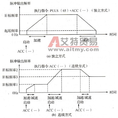 梯形加速/减速单相脉冲输出