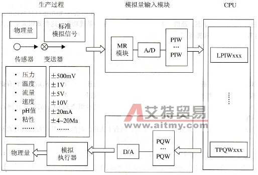 模拟量处理流程