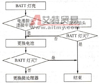 电源故障诊断流程
