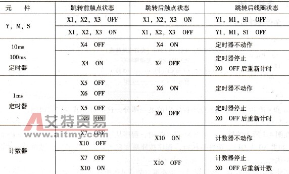 图4-7例跳转前后触点、线圈状态