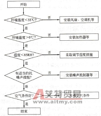 保证PLC工作环境流程