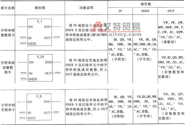 字符串转整数、双整数、实数指令说明