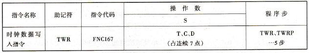 时钟数据写入指令