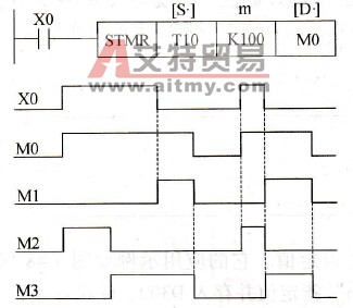 STMR指令应用示例