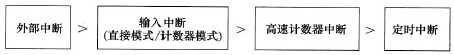 CP1H PLC的中断优先顺序