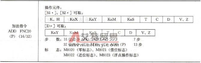 加法指令基本形式
