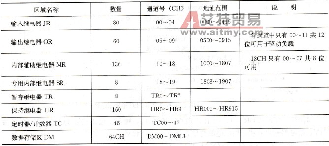 欧姆龙C系列数据存储器地址分配表