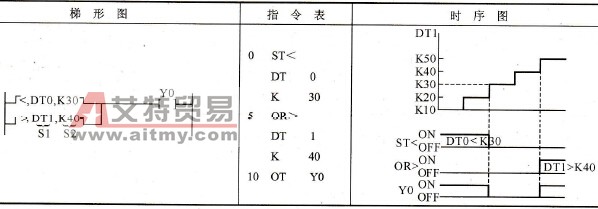 松下FP0 PLC的单字并联比较指令OR=、OR&lt;&gt;、OR