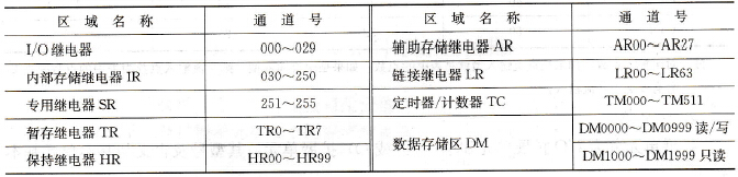 C200H存储器的地址分配表