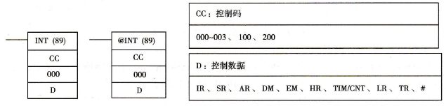  INT的梯形图符号及操作数数据区