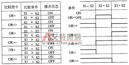 比较运算结果