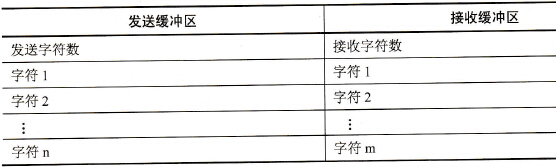 缓冲区格式