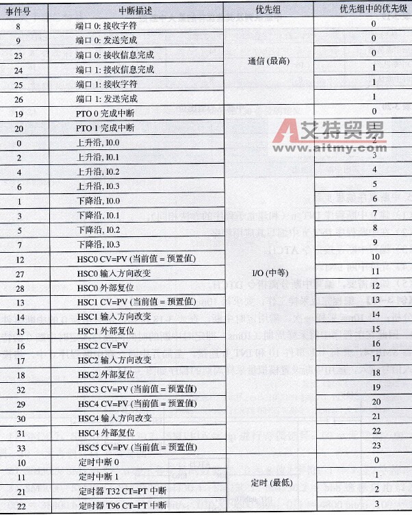 按优先级排列的中断事件