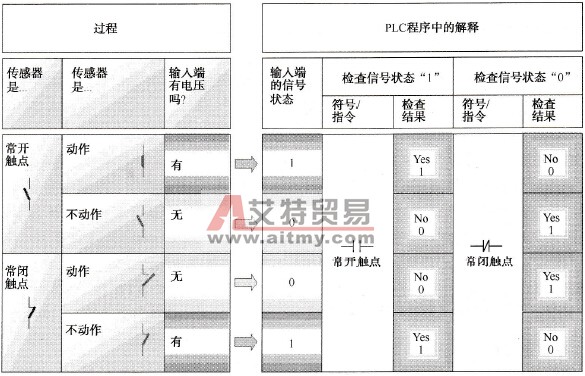 常开触点和常闭触点