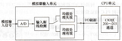 模拟量输入的处理过程