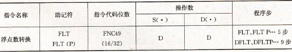 浮点数转换指令要素