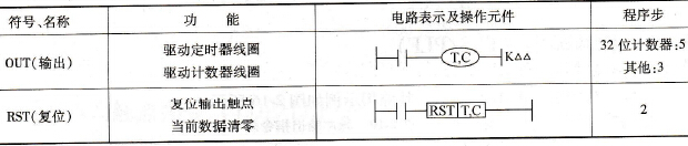 计数器、定时器指令表