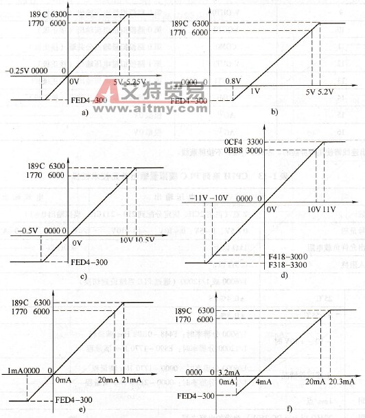 模拟量输入信号与A/D转换数据之间的关系