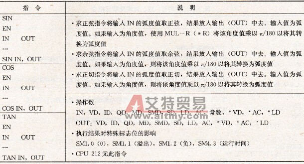 求正弦、余弦、正切指令