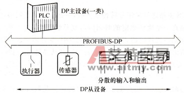 PROFIBUS-DP单主站系统