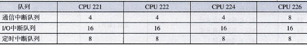 中断队列及其能保存的最大中断数