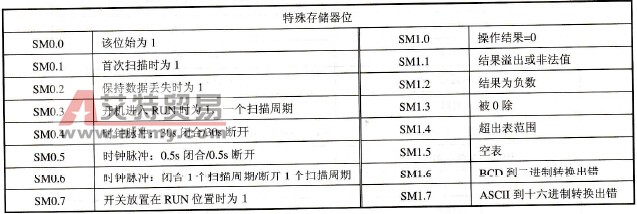 常用的特殊存储器位表