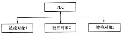 集中控制系统