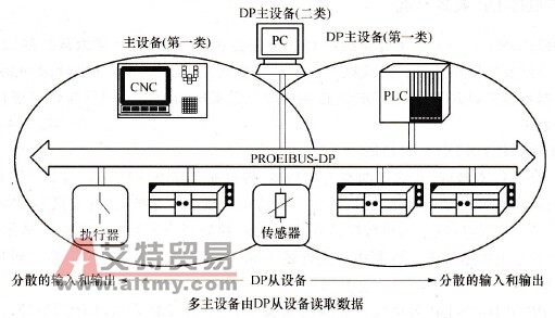PROFIBUS-DP多主站系统