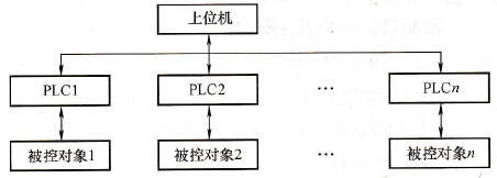 分布式控制系统