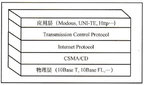 Modbus TCP/IP的五层OSl模型