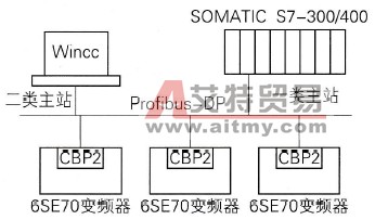 Profibus-DP网的总线拓扑结构