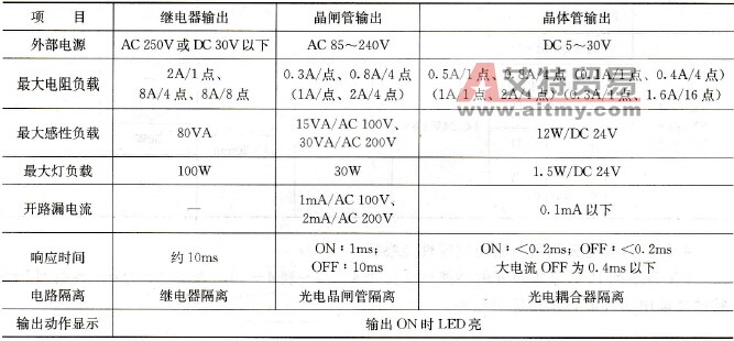 FX系列PLC的输出技术指标