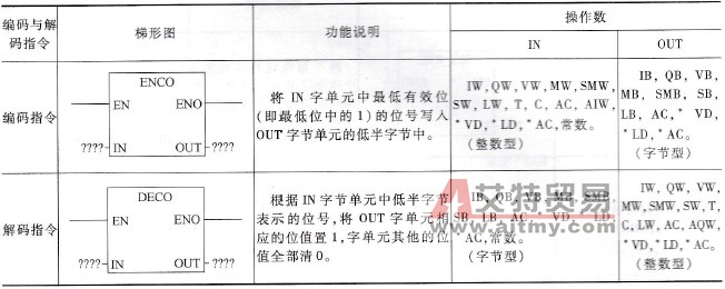 编码与解码指令说明