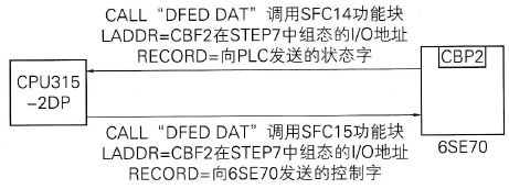 PLC与6SE70变频器之间的通信