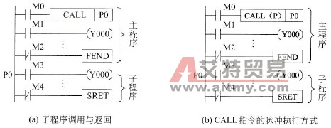 CALL指令的用法