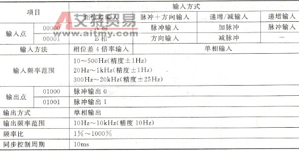 同步脉冲控制的性能指标