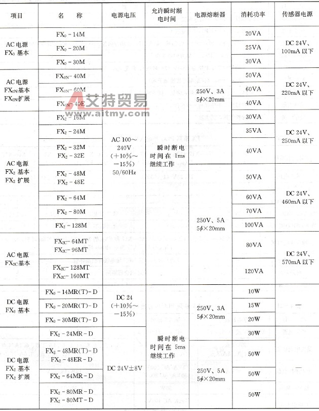 FX系列PLC的电源技术指标