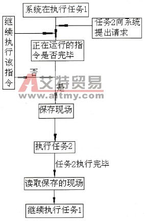 中断执行流程
