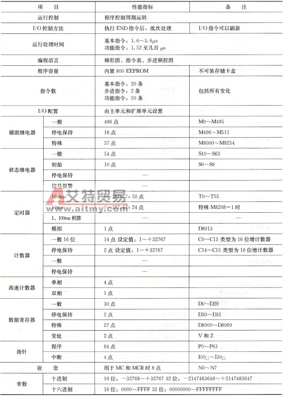 FX0系列PLC基本单元性能指标