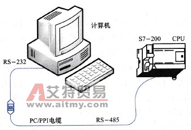 S7-200 PLC系统组成