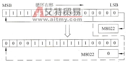 循环右移过程示意图