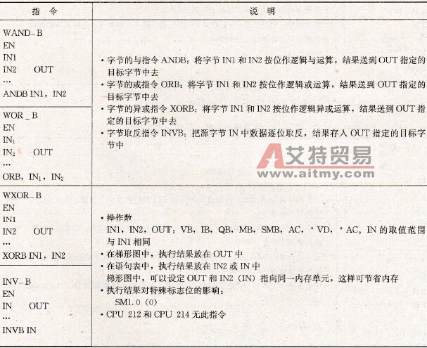 字节的与、或、异或及取反指令