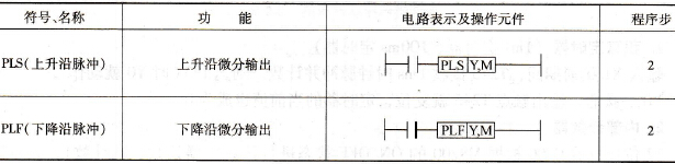 FX2N PLC脉冲输出(PLS/PLF)指令应用示例及说明
