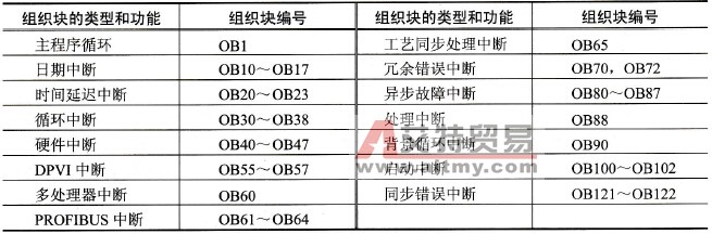 组织块的类型和功能