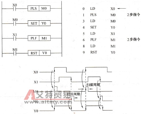 PLS/PLF指令应用示例