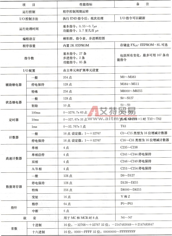 FX1s系列PLC基本单元性能指标