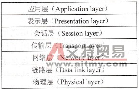 网络分层结构图