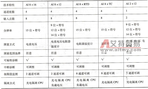 常用模拟量输入模块的主要技术特性