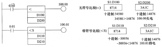 符号比较指令使用举例