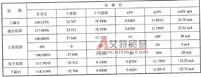  双极性测量的范围